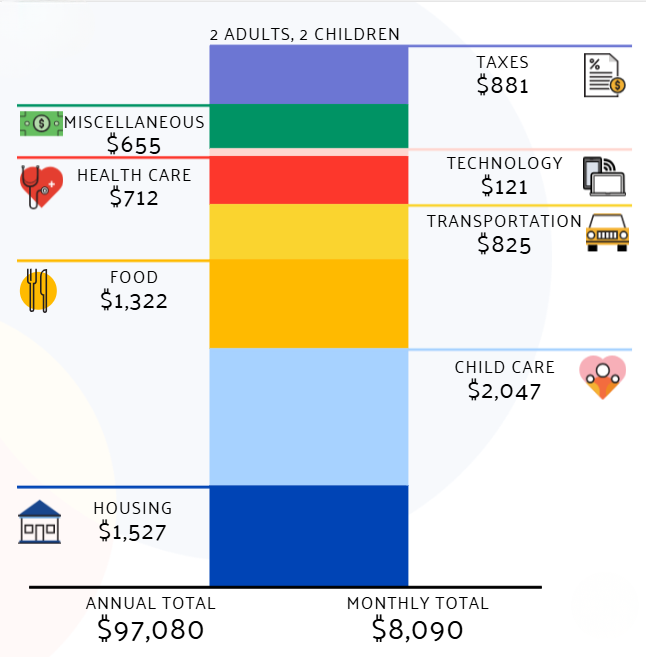 2026 ALICE budget for two adults and two children, showing the ALICE threshold is $97,080 annually.
