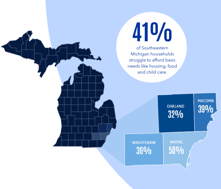 2026 ALICE map showing that 41 percent of Southeastern Michigan households fall under the ALICE threshold, including 32 percent of Oakland County residents, 39 percent of Macomb County residents, 36 percent of Washtenaw County residents and 50 percent of Wayne County residents.